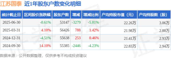配资开户官网 江苏国泰(002091)6月30日股东户数5.31万户，较上期减少5.81%