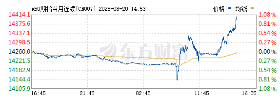 西藏炒股配资 富时中国A50指数期货午后震荡拉升 一度涨超1%